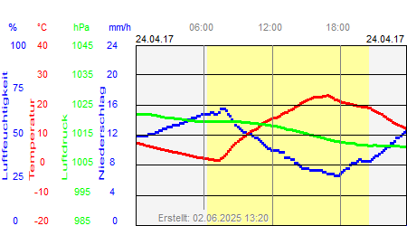 Grafik der Wettermesswerte vom 24. April 2017