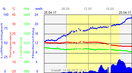 Grafik der Wettermesswerte vom 25. April 2017