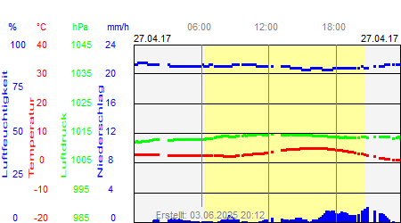 Grafik der Wettermesswerte vom 27. April 2017