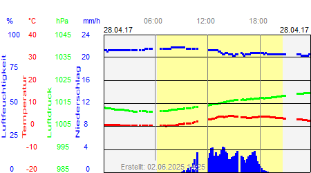 Grafik der Wettermesswerte vom 28. April 2017