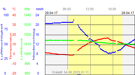 Grafik der Wettermesswerte vom 29. April 2017