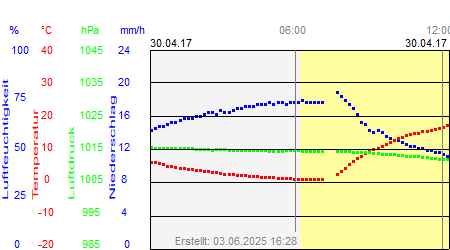 Grafik der Wettermesswerte vom 30. April 2017