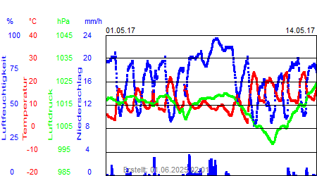 Grafik der Wettermesswerte vom Mai 2017