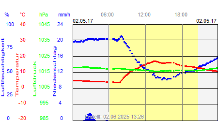 Grafik der Wettermesswerte vom 02. Mai 2017
