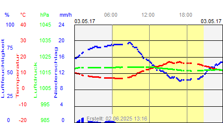 Grafik der Wettermesswerte vom 03. Mai 2017