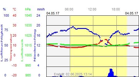 Grafik der Wettermesswerte vom 04. Mai 2017