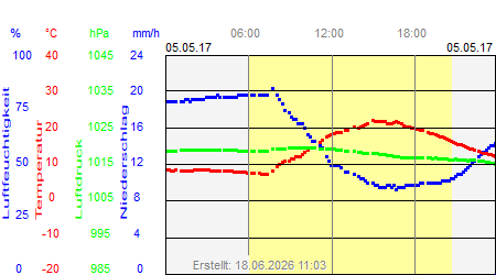 Grafik der Wettermesswerte vom 05. Mai 2017