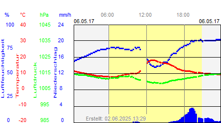 Grafik der Wettermesswerte vom 06. Mai 2017