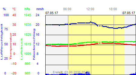 Grafik der Wettermesswerte vom 07. Mai 2017