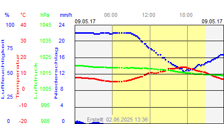 Grafik der Wettermesswerte vom 09. Mai 2017