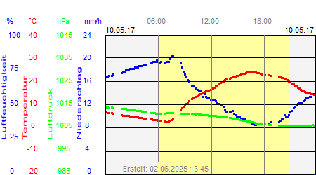 Grafik der Wettermesswerte vom 10. Mai 2017