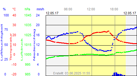 Grafik der Wettermesswerte vom 12. Mai 2017