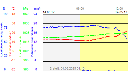 Grafik der Wettermesswerte vom 14. Mai 2017