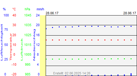 Grafik der Wettermesswerte vom 28. Juni 2017