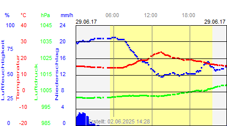 Grafik der Wettermesswerte vom 29. Juni 2017