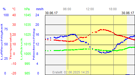 Grafik der Wettermesswerte vom 30. Juni 2017