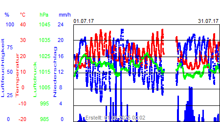 Grafik der Wettermesswerte vom Juli 2017