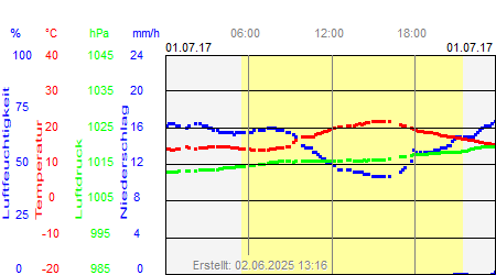 Grafik der Wettermesswerte vom 01. Juli 2017