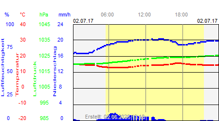 Grafik der Wettermesswerte vom 02. Juli 2017