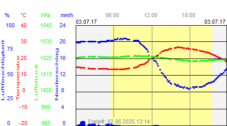 Grafik der Wettermesswerte vom 03. Juli 2017