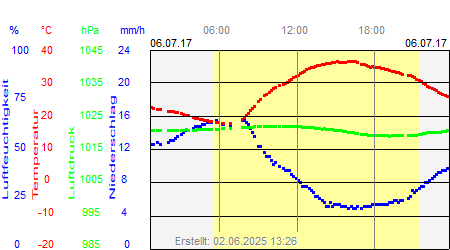Grafik der Wettermesswerte vom 06. Juli 2017