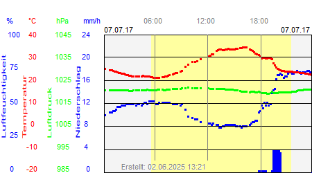 Grafik der Wettermesswerte vom 07. Juli 2017