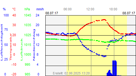 Grafik der Wettermesswerte vom 08. Juli 2017