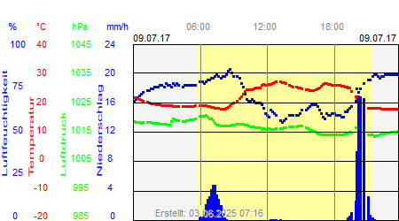 Grafik der Wettermesswerte vom 09. Juli 2017