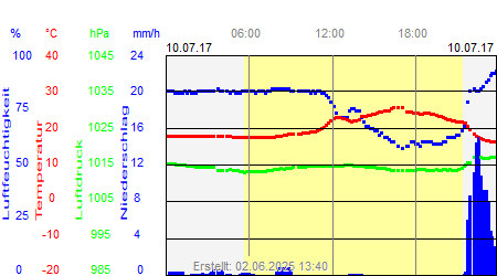 Grafik der Wettermesswerte vom 10. Juli 2017