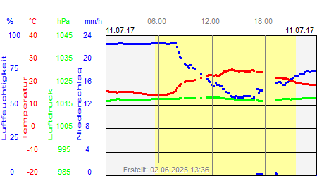 Grafik der Wettermesswerte vom 11. Juli 2017