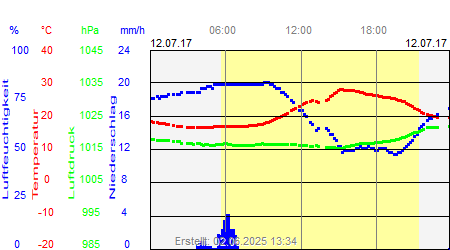 Grafik der Wettermesswerte vom 12. Juli 2017