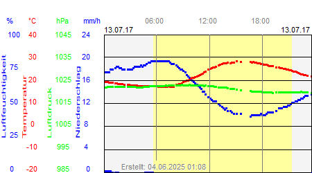 Grafik der Wettermesswerte vom 13. Juli 2017