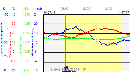 Grafik der Wettermesswerte vom 14. Juli 2017