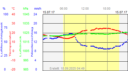 Grafik der Wettermesswerte vom 15. Juli 2017