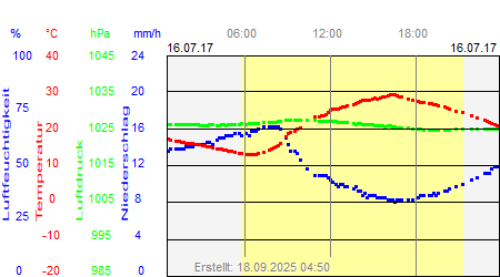 Grafik der Wettermesswerte vom 16. Juli 2017