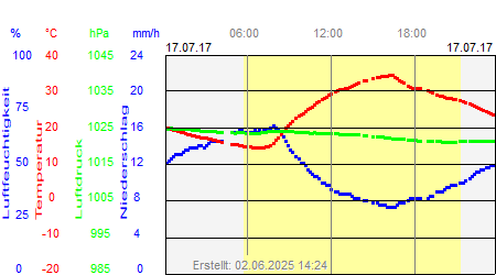 Grafik der Wettermesswerte vom 17. Juli 2017