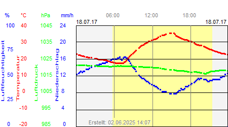 Grafik der Wettermesswerte vom 18. Juli 2017