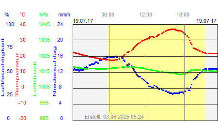 Grafik der Wettermesswerte vom 19. Juli 2017