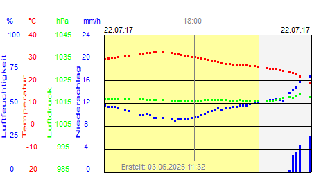 Grafik der Wettermesswerte vom 22. Juli 2017