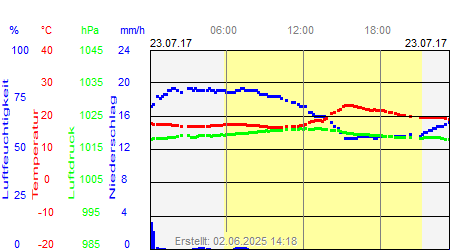 Grafik der Wettermesswerte vom 23. Juli 2017