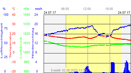 Grafik der Wettermesswerte vom 24. Juli 2017