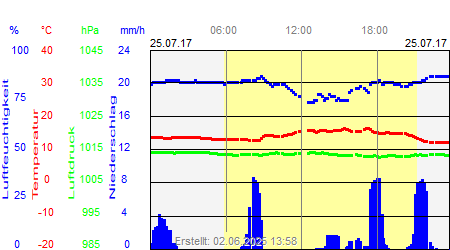 Grafik der Wettermesswerte vom 25. Juli 2017