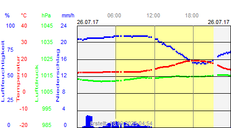 Grafik der Wettermesswerte vom 26. Juli 2017