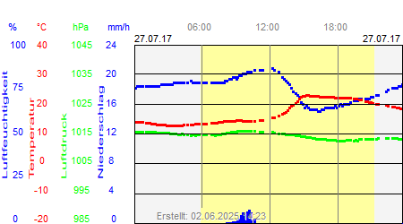 Grafik der Wettermesswerte vom 27. Juli 2017