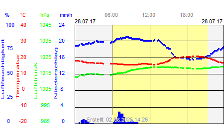 Grafik der Wettermesswerte vom 28. Juli 2017