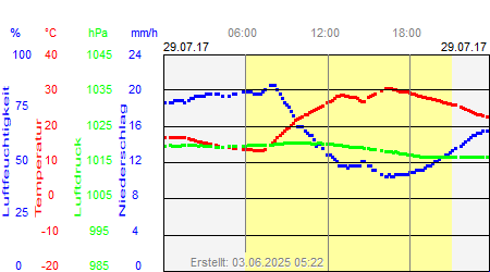 Grafik der Wettermesswerte vom 29. Juli 2017