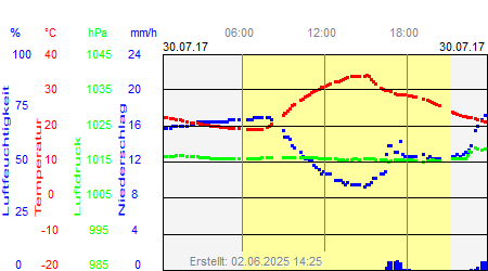 Grafik der Wettermesswerte vom 30. Juli 2017