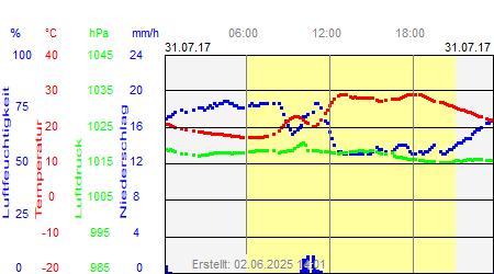 Grafik der Wettermesswerte vom 31. Juli 2017