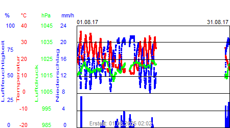 Grafik der Wettermesswerte vom August 2017
