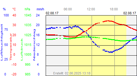 Grafik der Wettermesswerte vom 02. August 2017